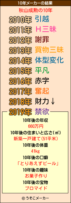 秋山成勲の10年メーカー結果