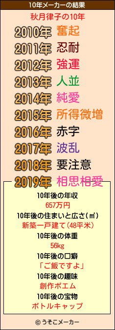 秋月律子の10年メーカー結果