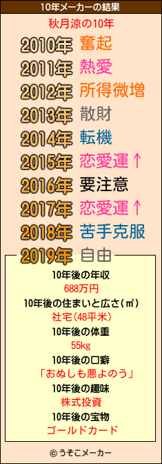 秋月涼の10年メーカー結果