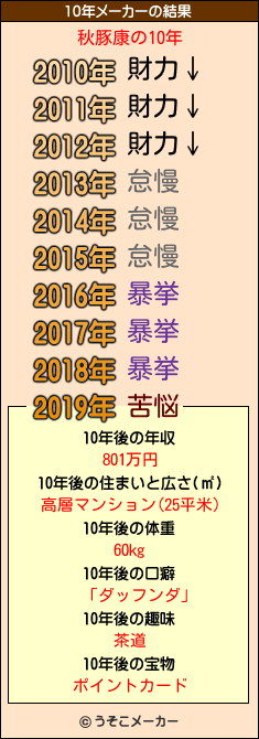 秋豚康の10年メーカー結果