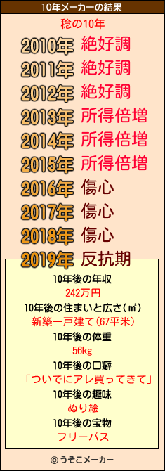 稔の10年メーカー結果