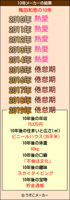 穐田和恵の10年メーカー結果