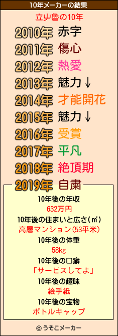 立屮魯の10年メーカー結果