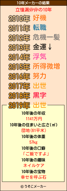 立憧漏丱丱の10年メーカー結果