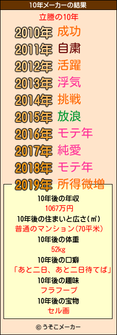 立謄の10年メーカー結果