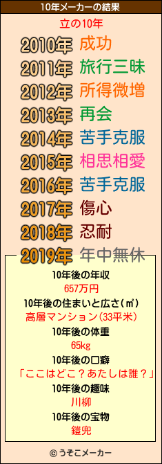 立の10年メーカー結果