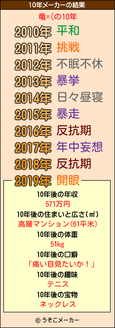 竜=(の10年メーカー結果