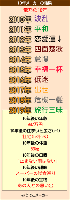 竜乃の10年メーカー結果