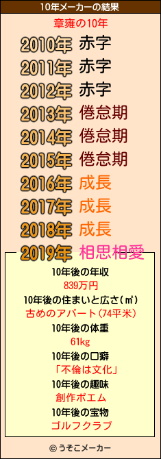 章雍の10年メーカー結果