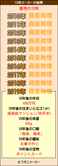 童帝の10年メーカー結果