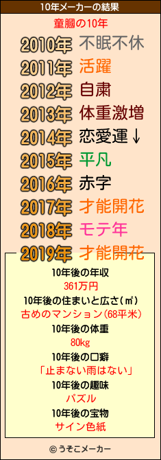 童膕の10年メーカー結果