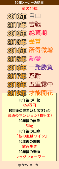 童の10年メーカー結果