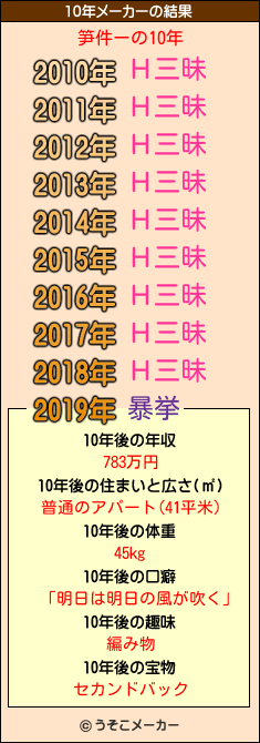 笋件ーの10年メーカー結果