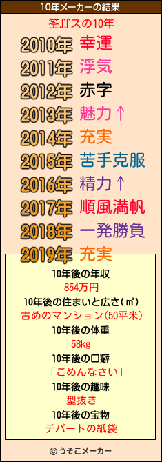 筌∬スの10年メーカー結果