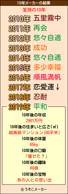 筌誇の10年メーカー結果