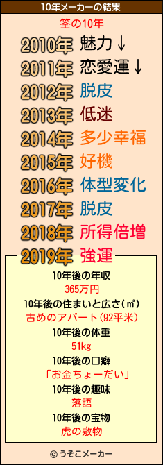 筌の10年メーカー結果