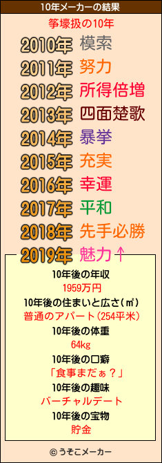 筝壕扱の10年メーカー結果