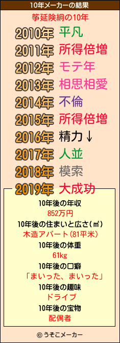 筝延険絅の10年メーカー結果