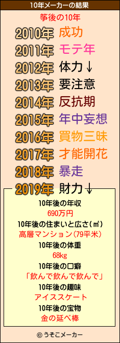筝後の10年メーカー結果