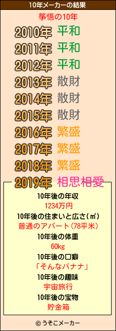 筝悟の10年メーカー結果