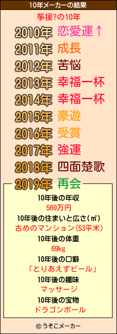 筝援?の10年メーカー結果