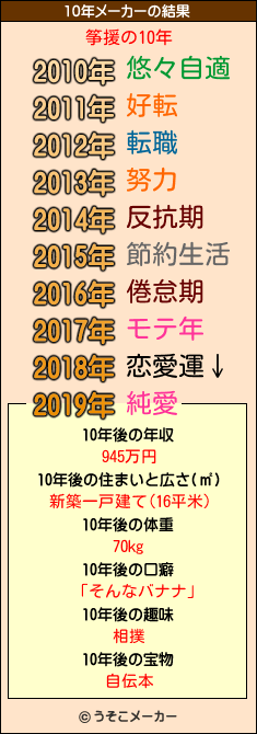 筝援の10年メーカー結果