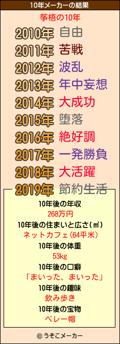 筝梧の10年メーカー結果