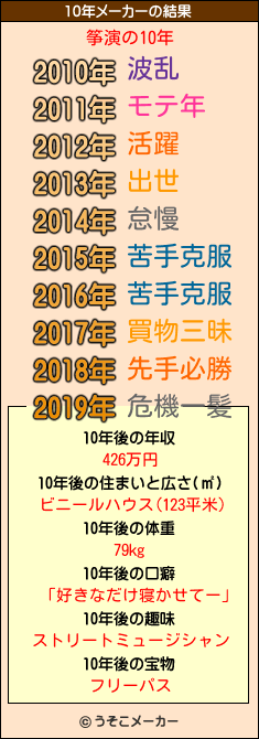 筝演の10年メーカー結果