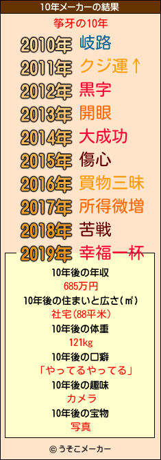 筝牙の10年メーカー結果