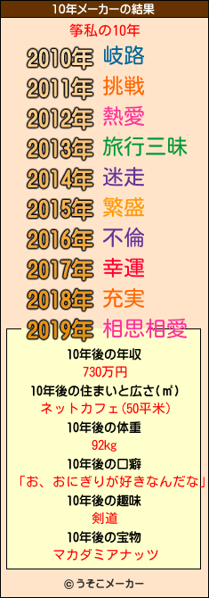 筝私の10年メーカー結果