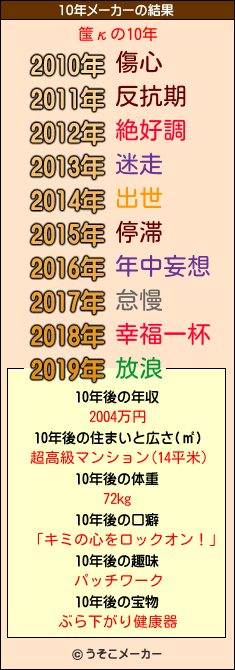 筺κの10年メーカー結果