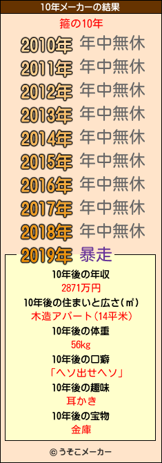 箍の10年メーカー結果