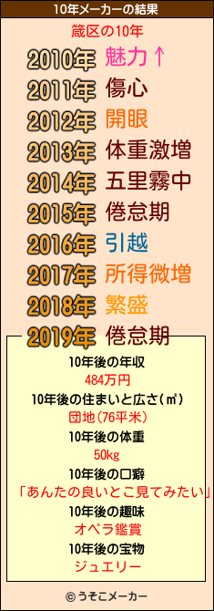 箴区の10年メーカー結果