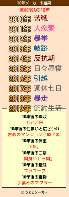 箸@CN9Aの10年メーカー結果
