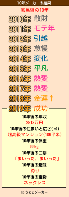 箸呂臂の10年メーカー結果