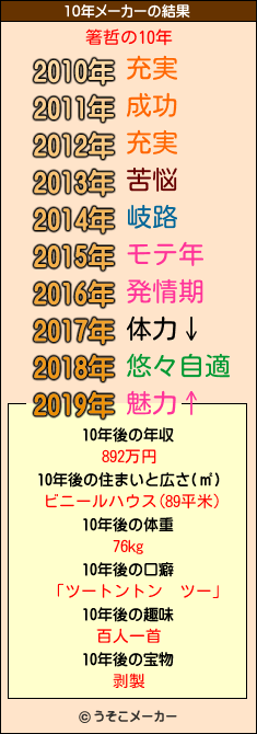 箸哲の10年メーカー結果