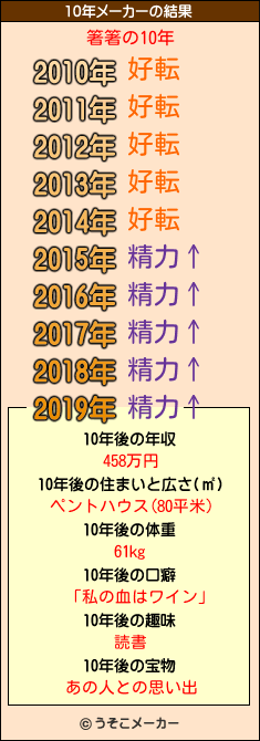 箸箸の10年メーカー結果