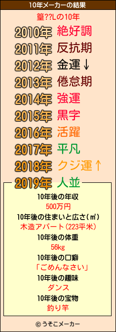 篁??Lの10年メーカー結果