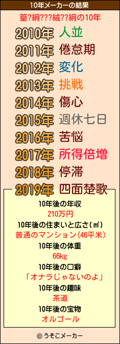 篁?絅???絨??絅の10年メーカー結果
