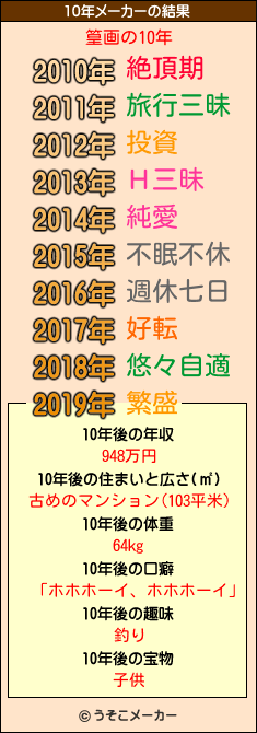 篁画の10年メーカー結果