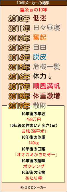 篁糸ぉの10年メーカー結果