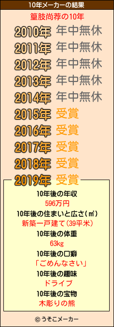 篁肢尚荐の10年メーカー結果