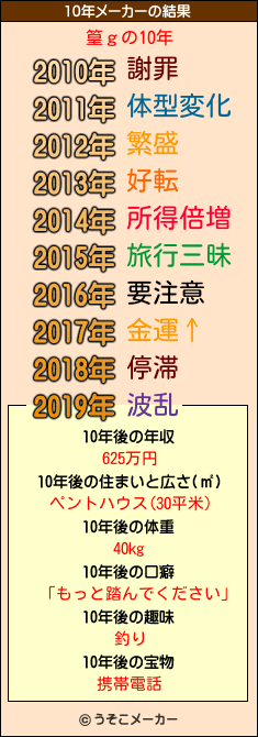 篁ｇの10年メーカー結果