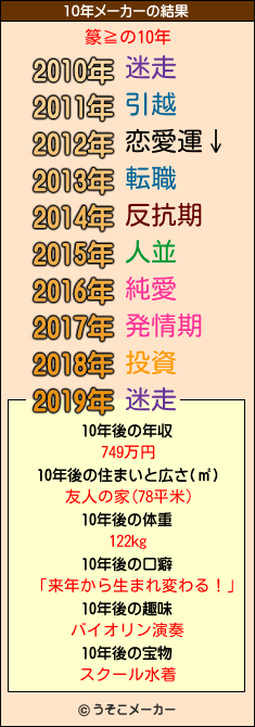 篆≧の10年メーカー結果