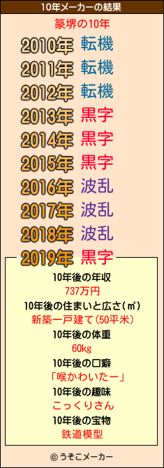 篆堺の10年メーカー結果