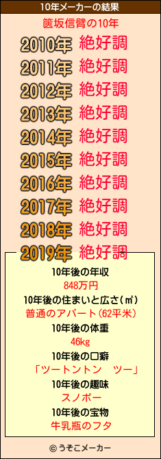 篋坂信臂の10年メーカー結果