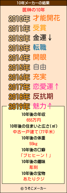 篋榊の10年メーカー結果