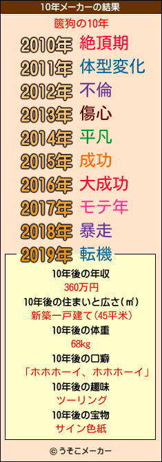 篋狗の10年メーカー結果