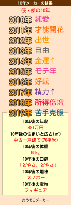 篏顖傑の10年メーカー結果