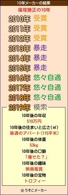 篠塚勝正の10年メーカー結果